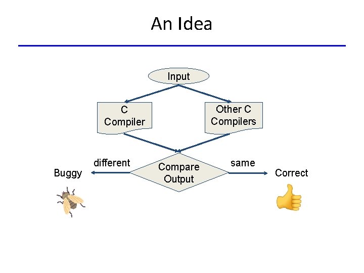 An Idea Input Other C Compilers C Compiler Buggy different Compare Output same Correct