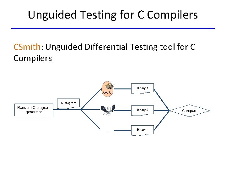 Unguided Testing for C Compilers CSmith: Unguided Differential Testing tool for C Compilers Binary