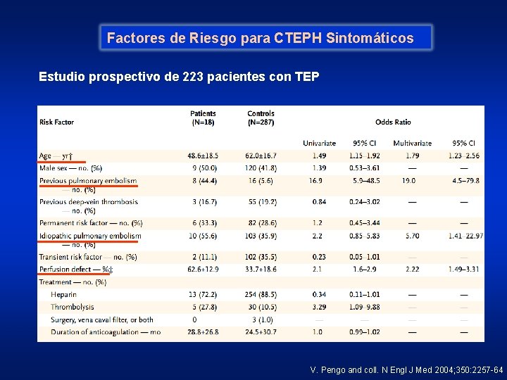 Factores de Riesgo para CTEPH Sintomáticos Estudio prospectivo de 223 pacientes con TEP V.