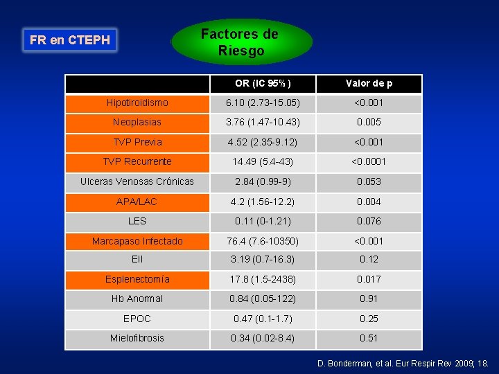 Factores de Riesgo FR en CTEPH OR (IC 95%) Valor de p Hipotiroidismo 6.