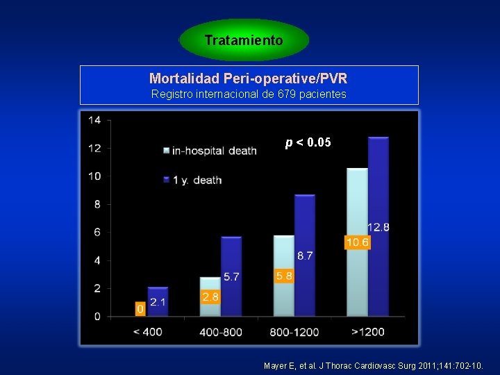 Tratamiento Mortalidad Peri-operative/PVR Registro internacional de 679 pacientes p < 0. 05 Mayer E,
