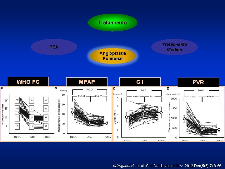 Tratamiento Medico PEA Angioplastia Pulmonar WHO FC MPAP C I PVR Mizoguchi H. ,