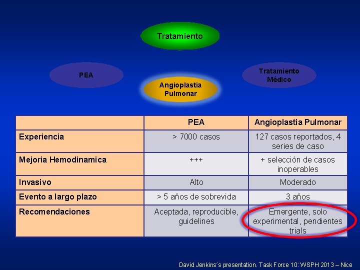 Tratamiento PEA Angioplastia Pulmonar Tratamiento Médico PEA Angioplastia Pulmonar > 7000 casos 127 casos