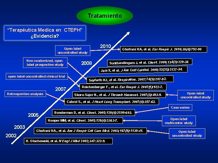 Tratamiento “Terapéutica Medica en CTEPH” ¿Evidencia? 2010 Open-label uncontrolled study Non-randomized, openlabel prospective study