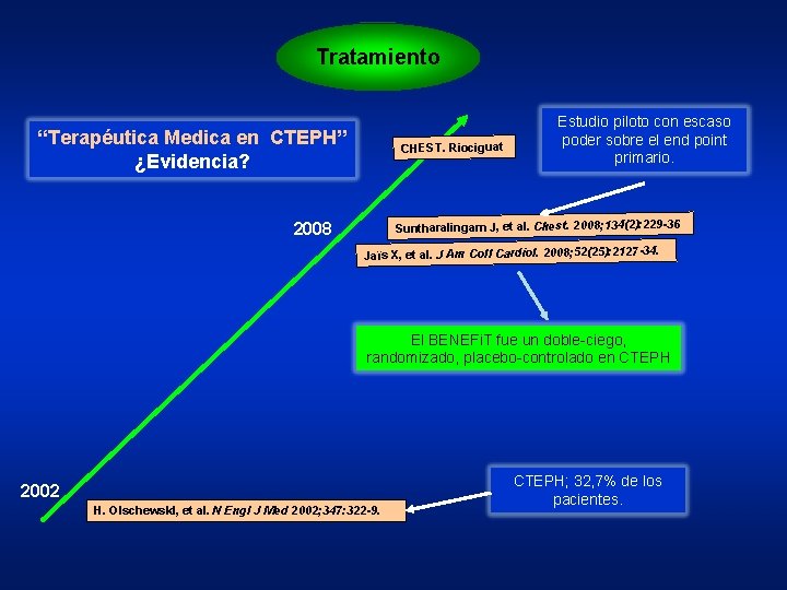 Tratamiento “Terapéutica Medica en CTEPH” ¿Evidencia? CHEST. Riociguat Estudio piloto con escaso poder sobre