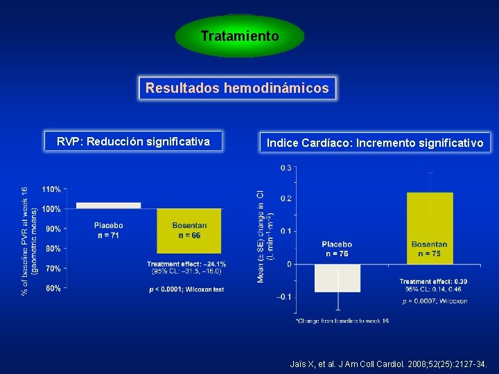 Tratamiento Resultados hemodinámicos RVP: Reducción significativa Indice Cardíaco: Incremento significativo Jaïs X, et al.