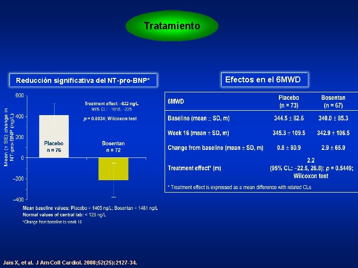 Tratamiento Reducción significativa del NT-pro-BNP* Jaïs X, et al. J Am Coll Cardiol. 2008;