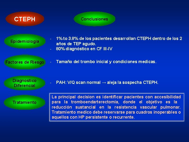 CTEPH Conclusiones - 1% to 3. 8% de los pacientes desarrollan CTEPH dentro de