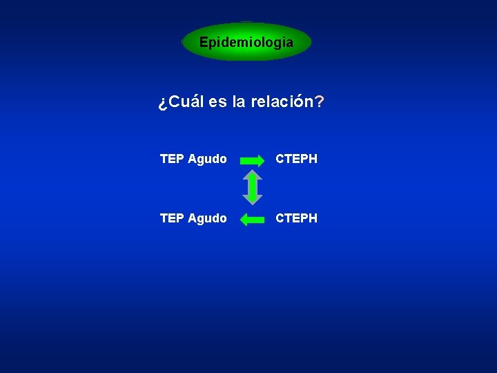 Epidemiologia ¿Cuál es la relación? TEP Agudo CTEPH 