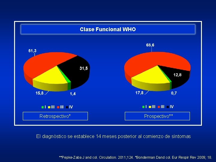 Clase Funcional WHO Retrospectivo* Prospectivo** El diagnòstico se establece 14 meses posterior al comienzo