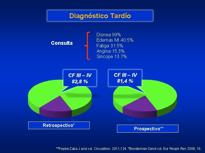 Diagnóstico Tardío Consulta CF III – IV 82, 8 % Retrospectivo* Disnea 99% Edemas