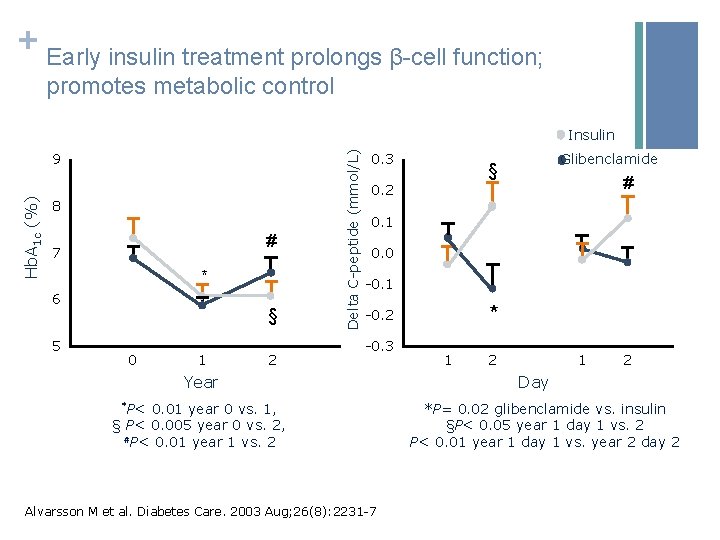 + Early insulin treatment prolongs β-cell function; promotes metabolic control Hb. A 1 c