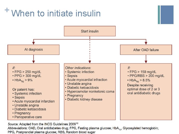 + When to initiate insulin 