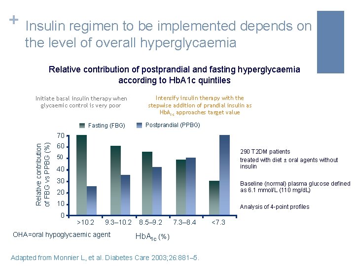 + Insulin regimen to be implemented depends on the level of overall hyperglycaemia Relative