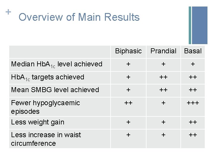 + Overview of Main Results Biphasic Prandial Basal Median Hb. A 1 c level