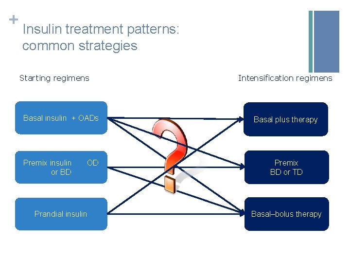 + Insulin treatment patterns: common strategies Starting regimens Intensification regimens Basal insulin + OADs