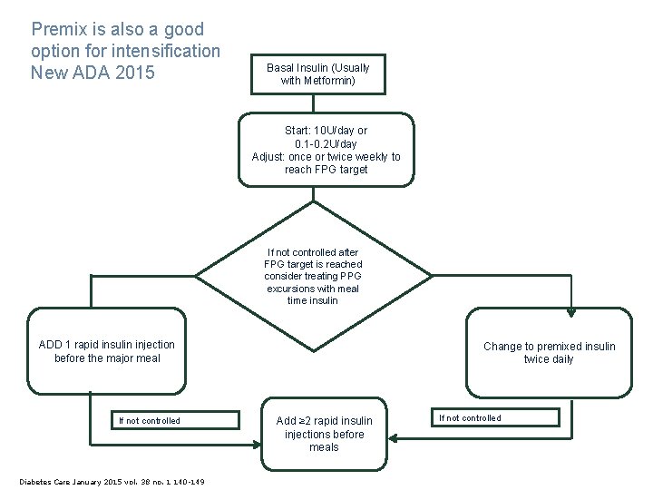 Premix is also a good option for intensification New ADA 2015 Basal Insulin (Usually