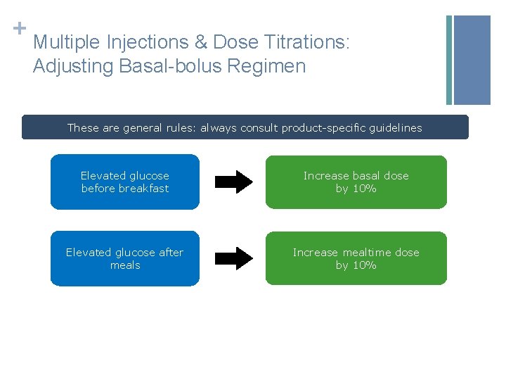 + Multiple Injections & Dose Titrations: Adjusting Basal-bolus Regimen These are general rules: always