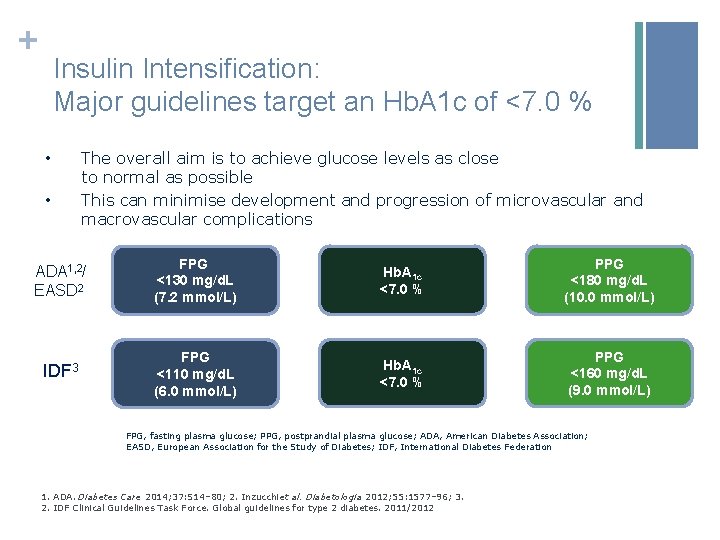 + Insulin Intensification: Major guidelines target an Hb. A 1 c of <7. 0