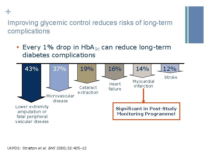 + Improving glycemic control reduces risks of long-term complications • Every 1% drop in