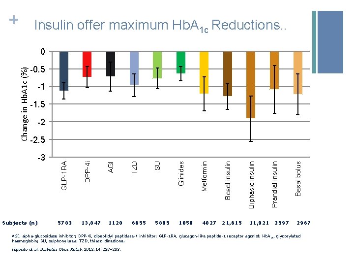 + Insulin offer maximum Hb. A 1 c Reductions. . -0. 5 -1 -1.