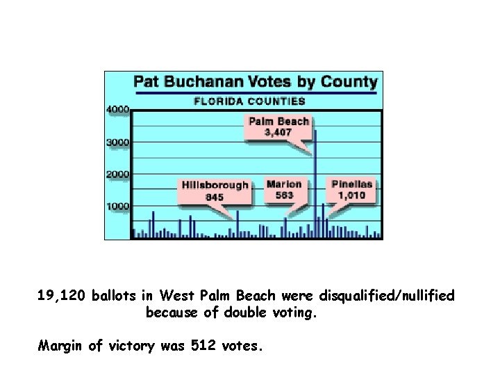 19, 120 ballots in West Palm Beach were disqualified/nullified because of double voting. Margin