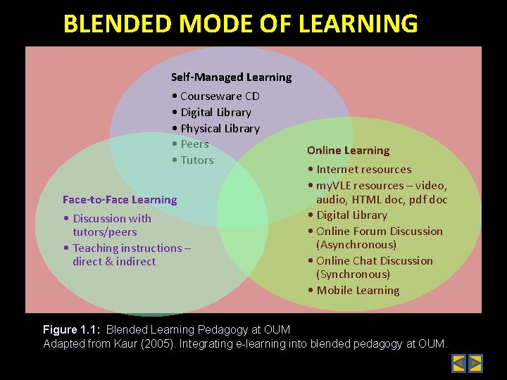 BLENDED MODE OF LEARNING Self-Managed Learning • Courseware CD • Digital Library • Physical