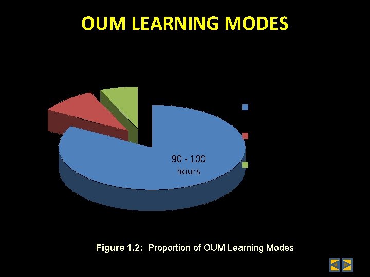 OUM LEARNING MODES 8 - 15 hours 12 - 15 hours Self-Mananged Learning Online