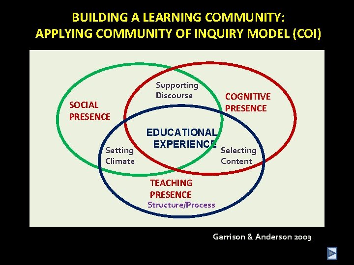 BUILDING A LEARNING COMMUNITY: APPLYING COMMUNITY OF INQUIRY MODEL (COI) SOCIAL PRESENCE Supporting Discourse