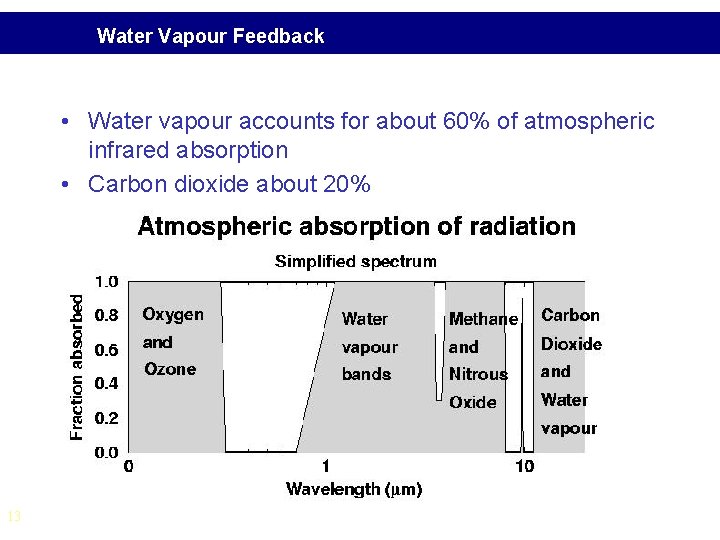 Water Vapour Feedback • Water vapour accounts for about 60% of atmospheric infrared absorption