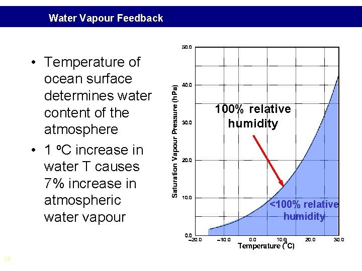 Water Vapour Feedback • Temperature of ocean surface determines water content of the atmosphere