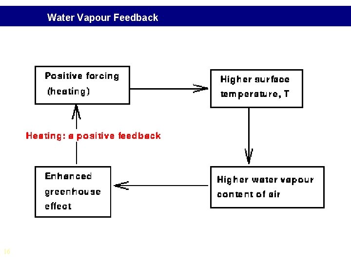 Water Vapour Feedback 16 