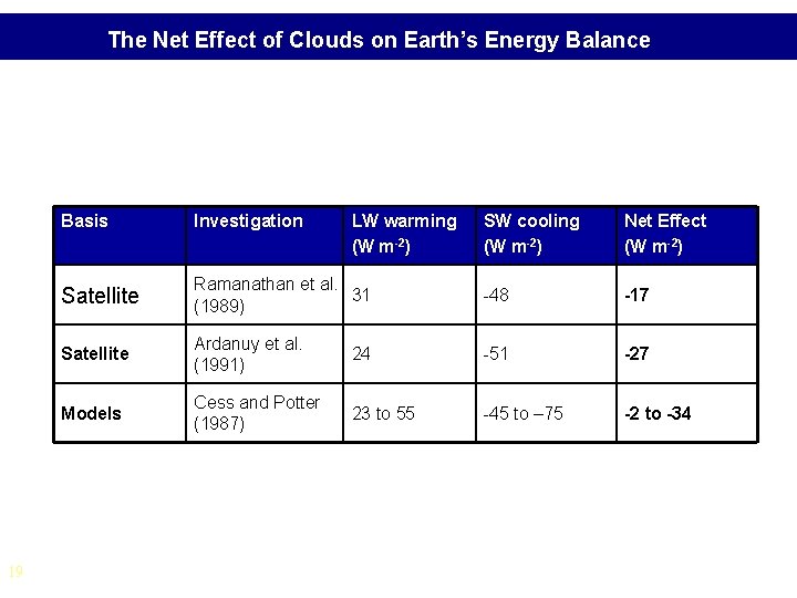 The Net Effect of Clouds on Earth’s Energy Balance 19 Basis Investigation Satellite LW