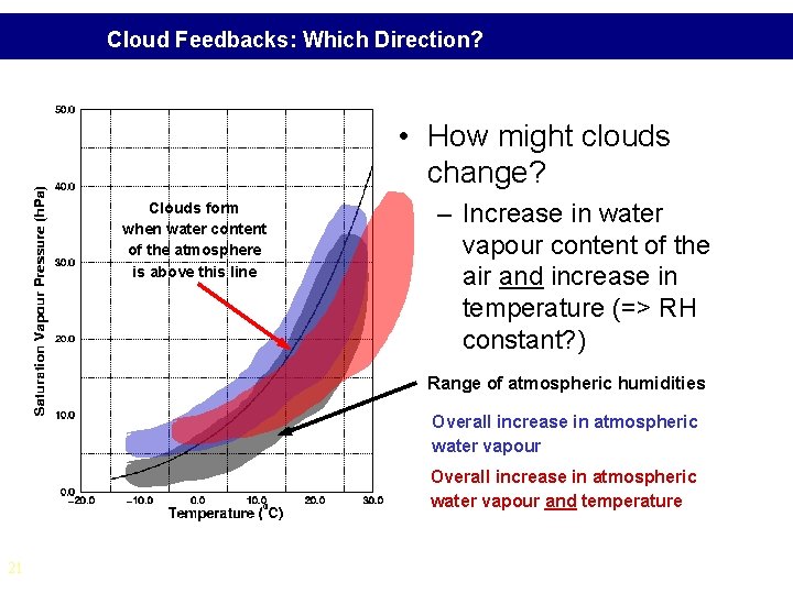 Cloud Feedbacks: Which Direction? • How might clouds change? Clouds form when water content