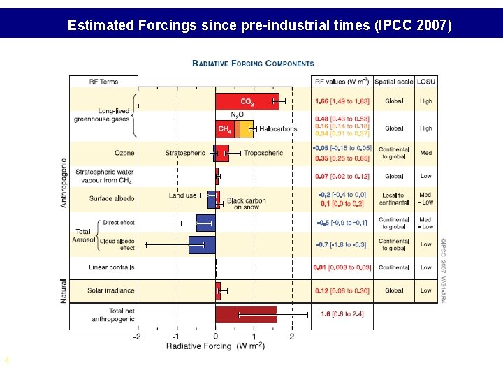Estimated Forcings since pre-industrial times (IPCC 2007) 4 