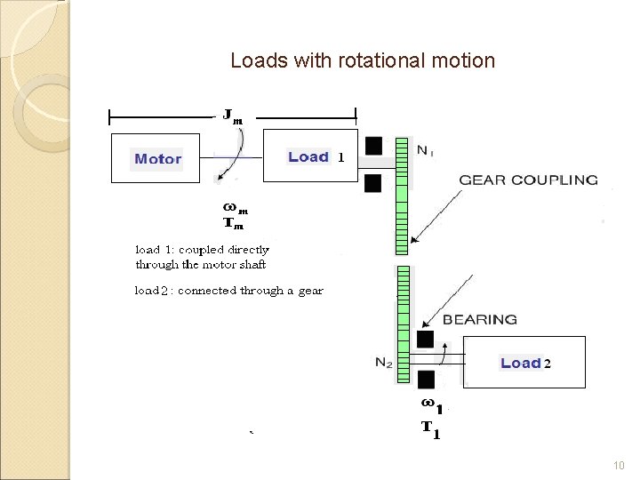 Loads with rotational motion 10 