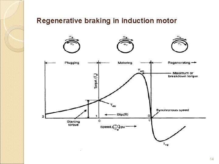 Regenerative braking in induction motor 14 