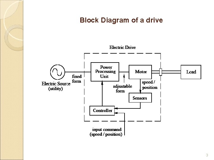 Block Diagram of a drive 3 