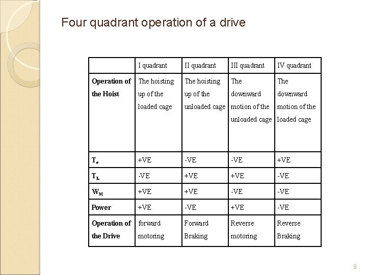 Four quadrant operation of a drive I quadrant III quadrant IV quadrant Operation of