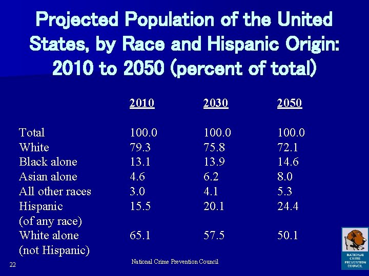 Projected Population of the United States, by Race and Hispanic Origin: 2010 to 2050
