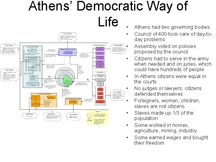 Athens’ Democratic Way of Life • • • Athens had two governing bodies Council
