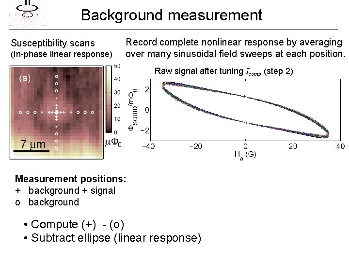 Background measurement Susceptibility scans (In-phase linear response) Record complete nonlinear response by averaging over