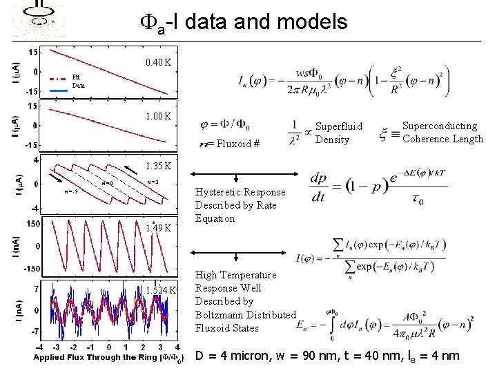  a-I data and models 0. 40 K Fit Data 1. 00 K =