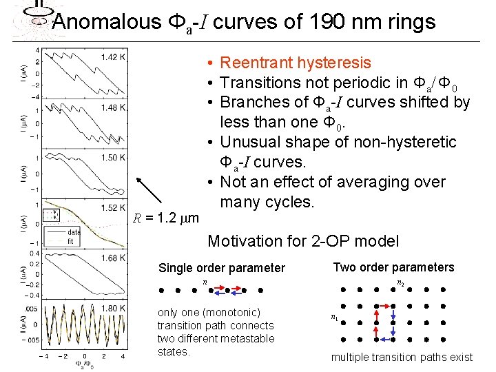 Anomalous Φa-I curves of 190 nm rings • Reentrant hysteresis • Transitions not periodic