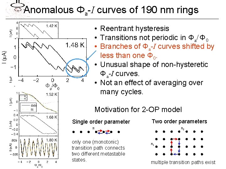 Anomalous Φa-I curves of 190 nm rings • Reentrant hysteresis • Transitions not periodic