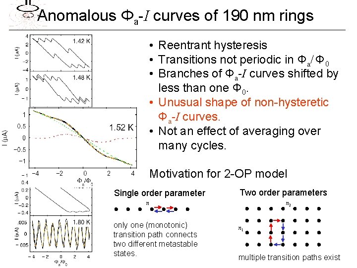 Anomalous Φa-I curves of 190 nm rings • Reentrant hysteresis • Transitions not periodic