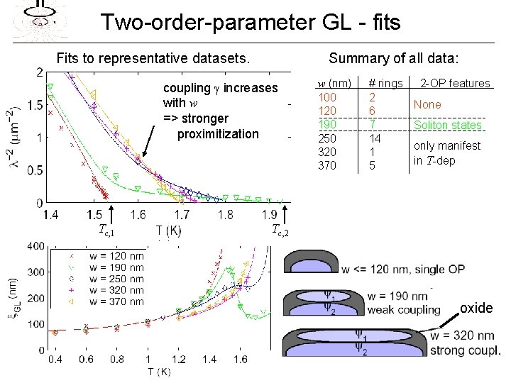 Two-order-parameter GL - fits Fits to representative datasets. Summary of all data: coupling increases