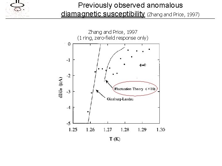 Previously observed anomalous diamagnetic susceptibility (Zhang and Price, 1997) Zhang and Price, 1997 (1