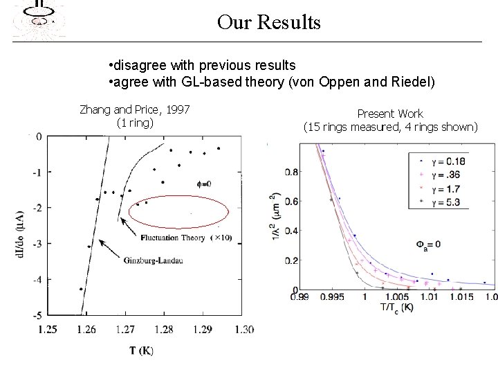 Our Results • disagree with previous results • agree with GL-based theory (von Oppen