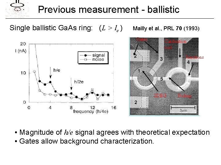 Previous measurement - ballistic Single ballistic Ga. As ring: (L > le ) Mailly